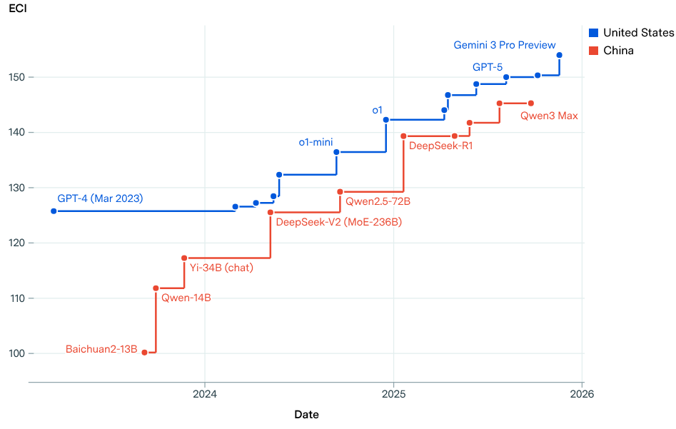 AI model Gemini 4: The Best Proven Innovation in AI